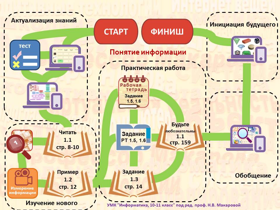 Сопровождение УМК Информатика